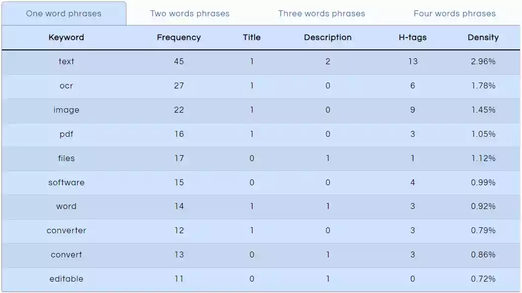 Word Density most used words and word phrases Word Density most used words and word phrases