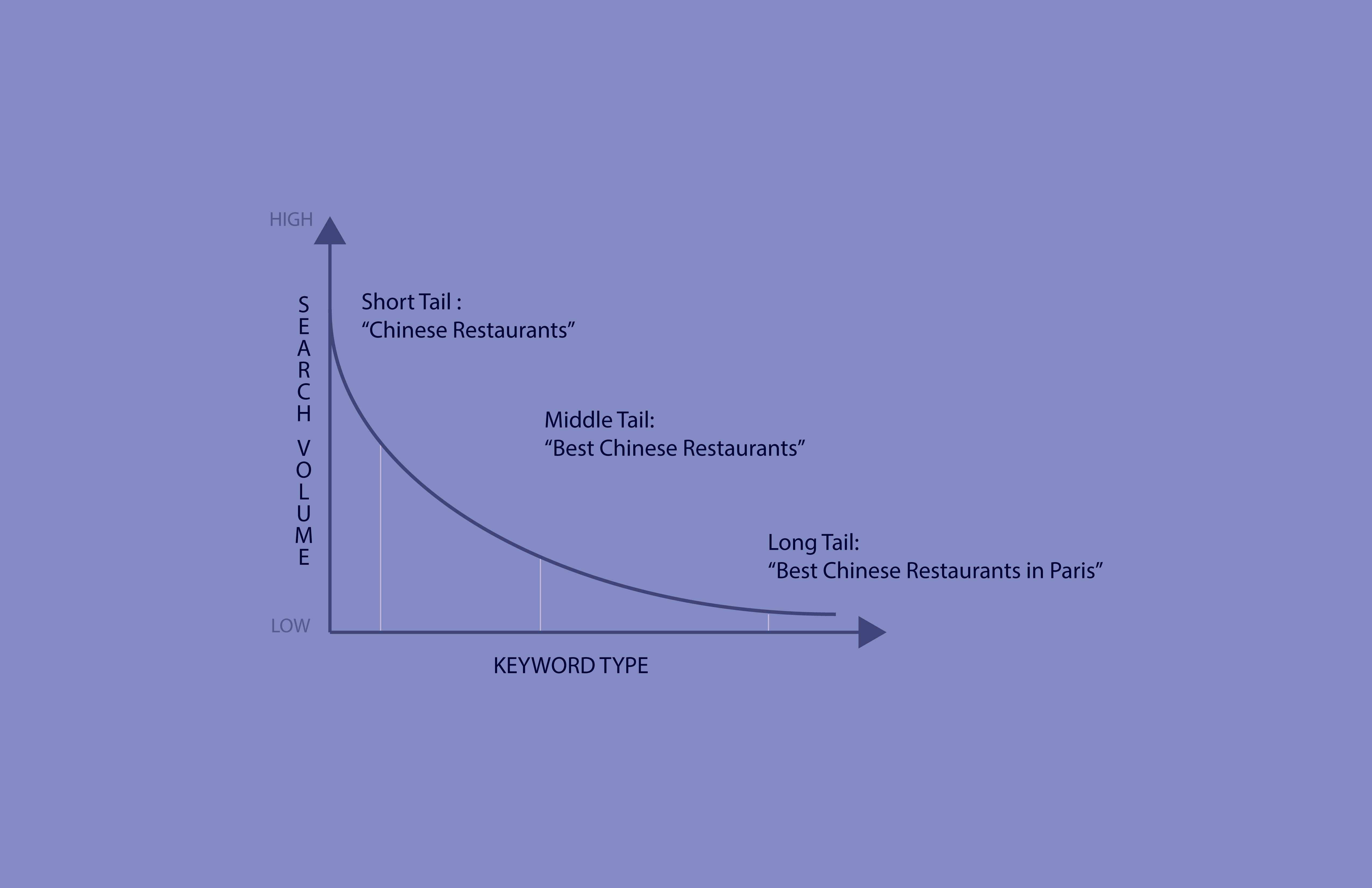 Illustrating the search volume of three keyword types