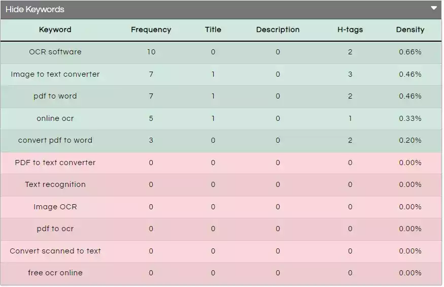 Keyword Density results image Keyword Density results image